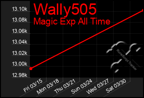 Total Graph of Wally505