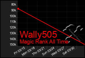 Total Graph of Wally505