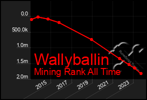 Total Graph of Wallyballin