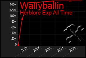 Total Graph of Wallyballin