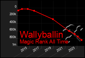 Total Graph of Wallyballin