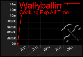 Total Graph of Wallyballin