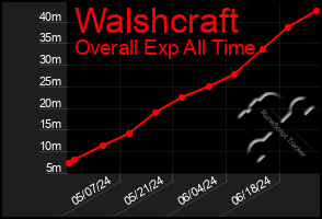 Total Graph of Walshcraft