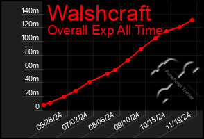 Total Graph of Walshcraft