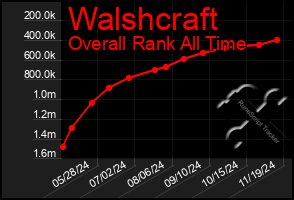 Total Graph of Walshcraft