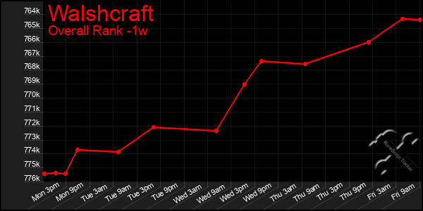 1 Week Graph of Walshcraft