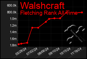 Total Graph of Walshcraft