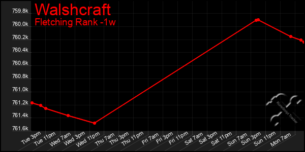 Last 7 Days Graph of Walshcraft