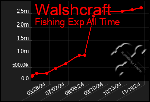 Total Graph of Walshcraft