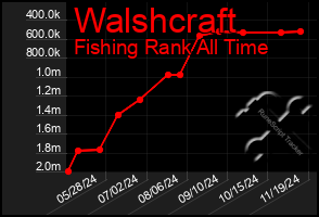 Total Graph of Walshcraft