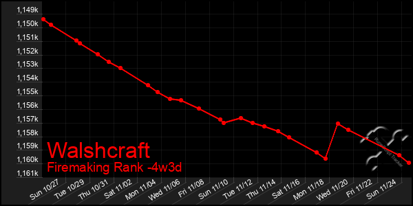 Last 31 Days Graph of Walshcraft