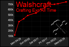 Total Graph of Walshcraft