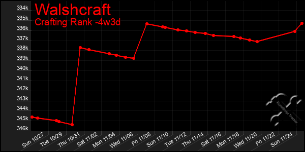 Last 31 Days Graph of Walshcraft