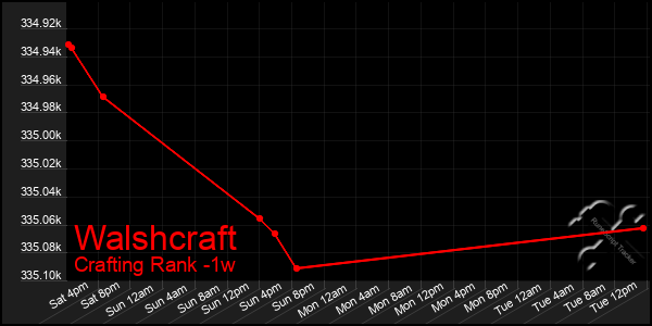 Last 7 Days Graph of Walshcraft