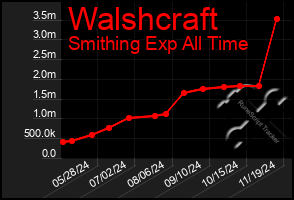 Total Graph of Walshcraft