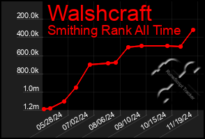 Total Graph of Walshcraft