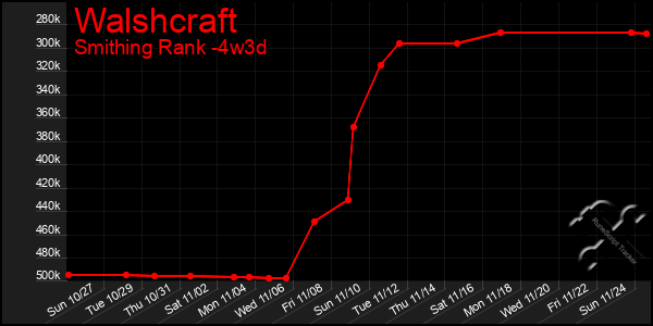 Last 31 Days Graph of Walshcraft