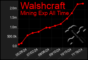 Total Graph of Walshcraft