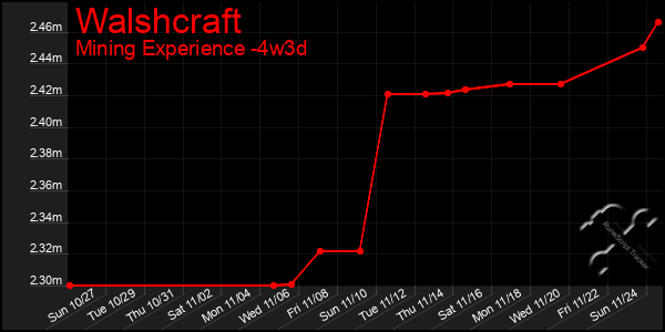 Last 31 Days Graph of Walshcraft