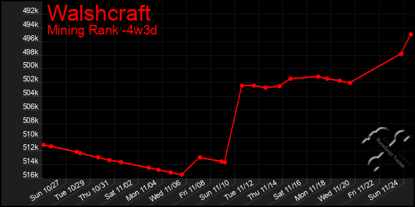 Last 31 Days Graph of Walshcraft