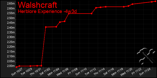 Last 31 Days Graph of Walshcraft