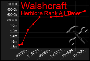 Total Graph of Walshcraft