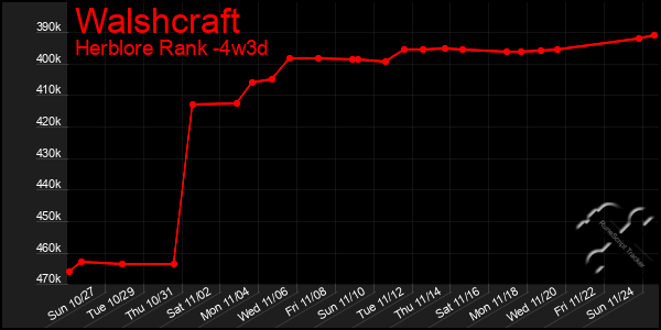 Last 31 Days Graph of Walshcraft