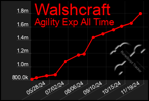 Total Graph of Walshcraft