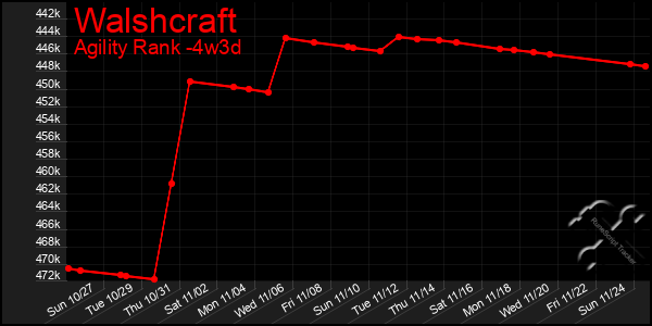 Last 31 Days Graph of Walshcraft