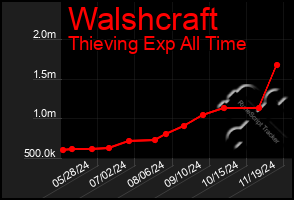 Total Graph of Walshcraft