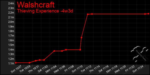 Last 31 Days Graph of Walshcraft