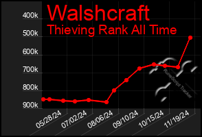 Total Graph of Walshcraft