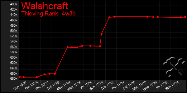 Last 31 Days Graph of Walshcraft