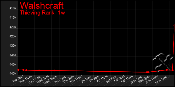 Last 7 Days Graph of Walshcraft