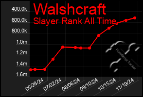 Total Graph of Walshcraft