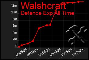 Total Graph of Walshcraft