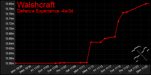 Last 31 Days Graph of Walshcraft