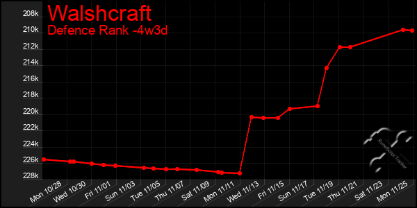 Last 31 Days Graph of Walshcraft