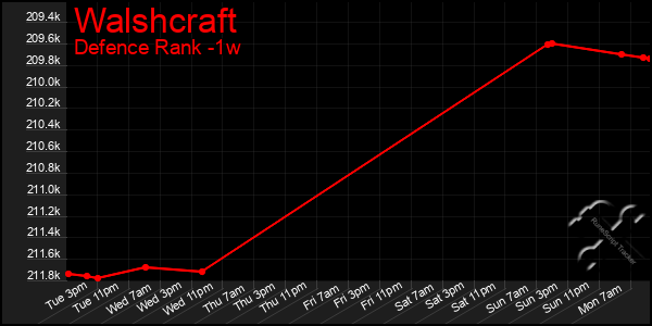 Last 7 Days Graph of Walshcraft