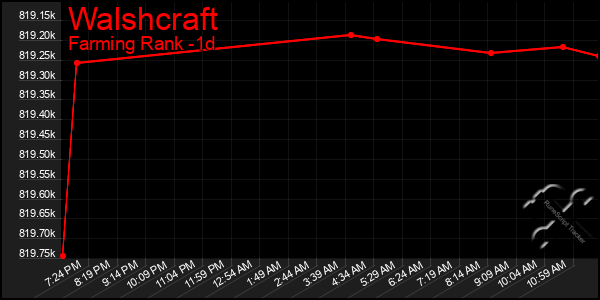 Last 24 Hours Graph of Walshcraft