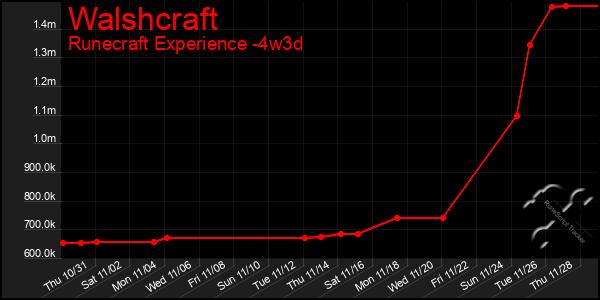 Last 31 Days Graph of Walshcraft