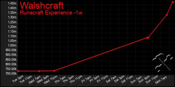 Last 7 Days Graph of Walshcraft