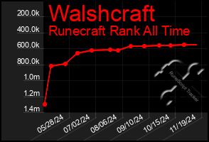 Total Graph of Walshcraft