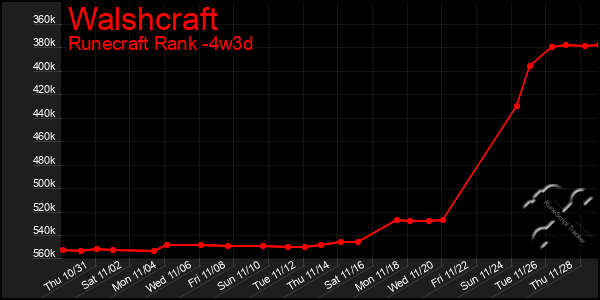 Last 31 Days Graph of Walshcraft