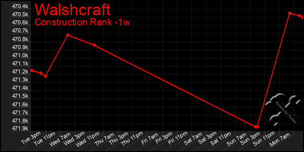 Last 7 Days Graph of Walshcraft