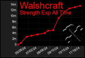 Total Graph of Walshcraft