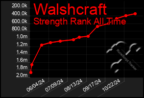 Total Graph of Walshcraft