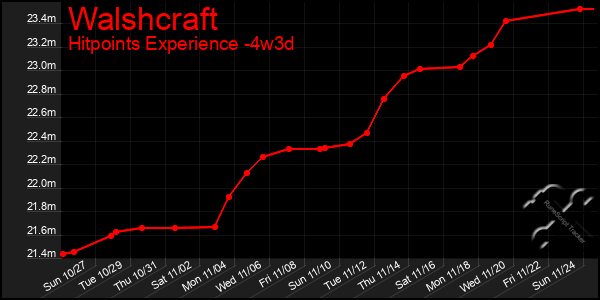 Last 31 Days Graph of Walshcraft