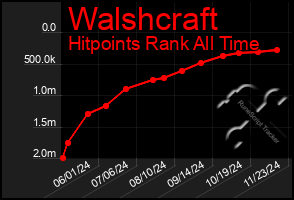 Total Graph of Walshcraft