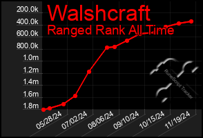 Total Graph of Walshcraft